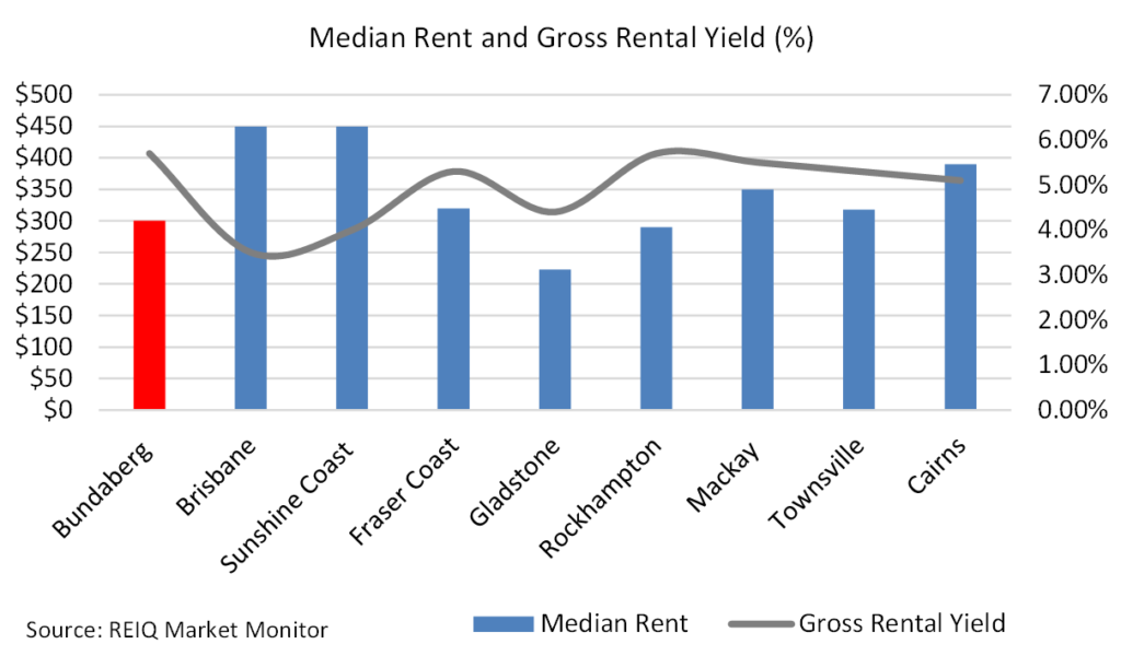 Median rent and gross rental yield