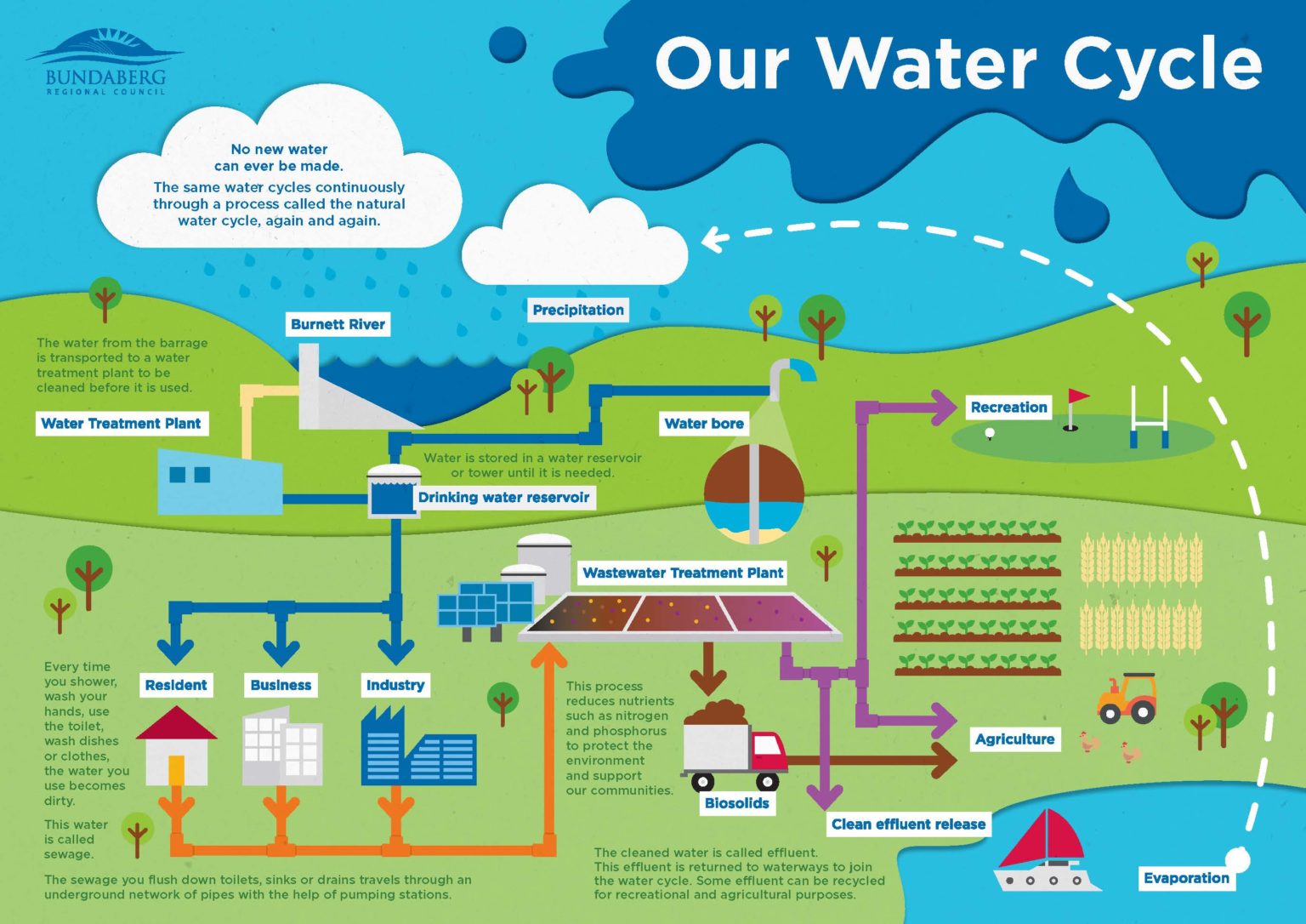 Chart water. Water Cycles. Regional Water Supply Project infographics. Watercycle.html.
