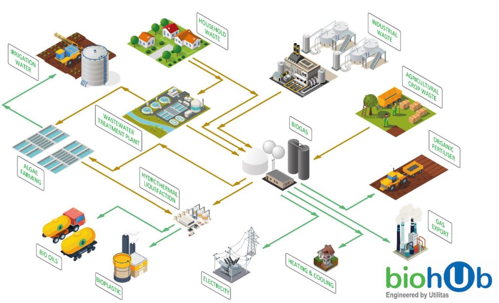 A bioHub by Utilitas has anaerobic digestion (biogas) for Renewable Natural Gas biomethan and hydrogen while providing a platform