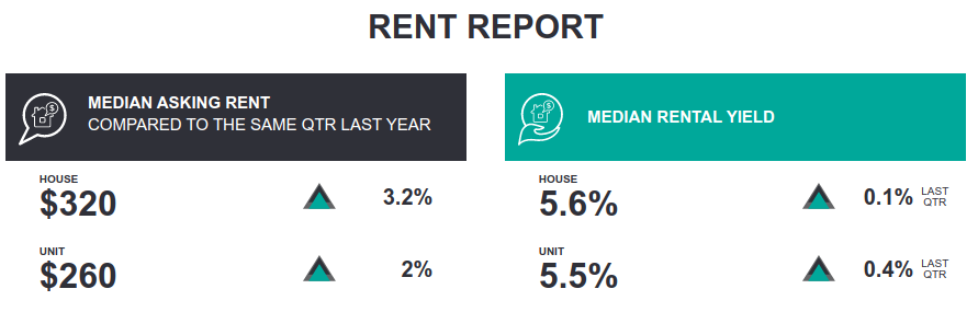 Bundaberg Market Report