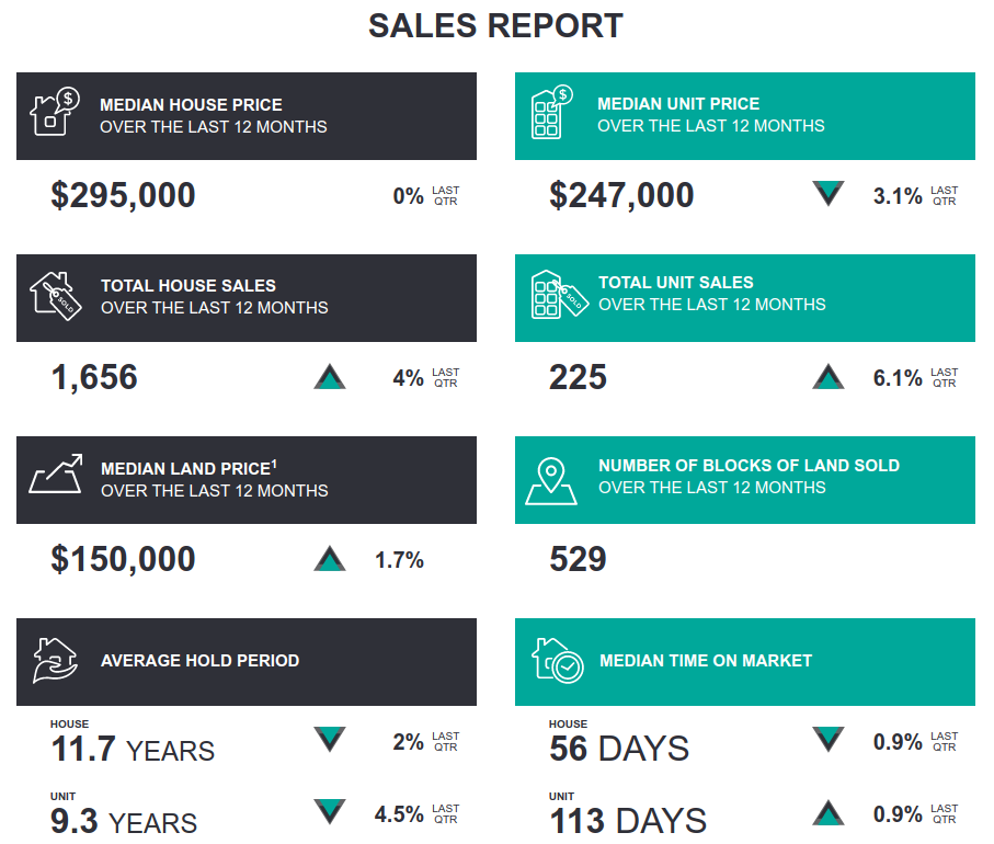 Bundaberg Market Report