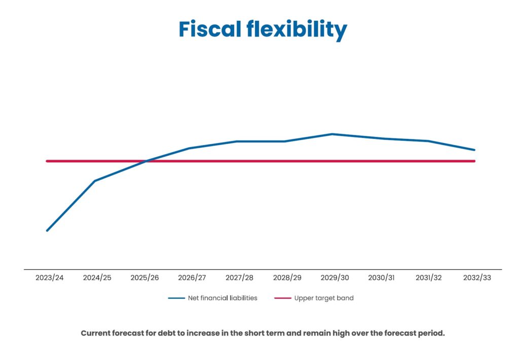 Cost savings story graph of fiscal flexibility