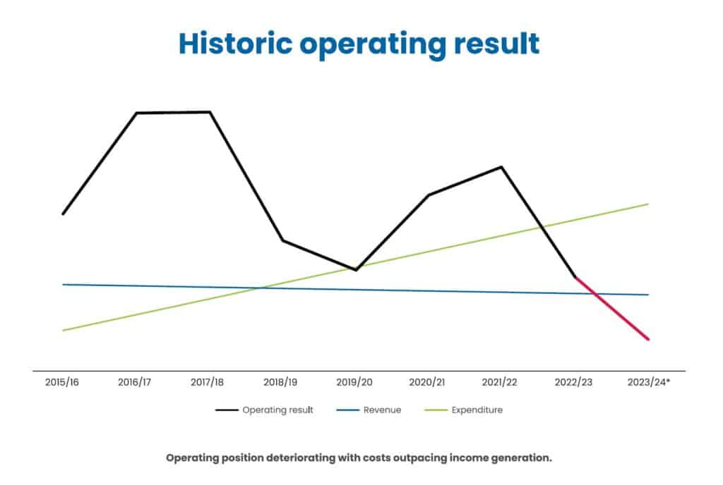 Cost savings graph of historic operating result