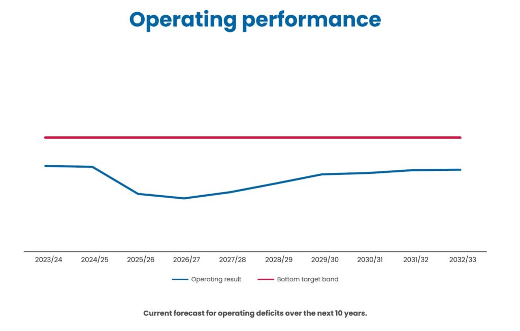 Cost savings story graph of operating performance
